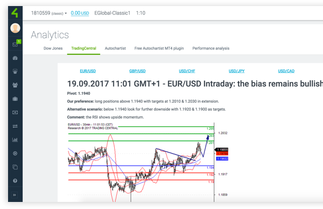 Phân tích Trading Central ở Trader Room Forex4you